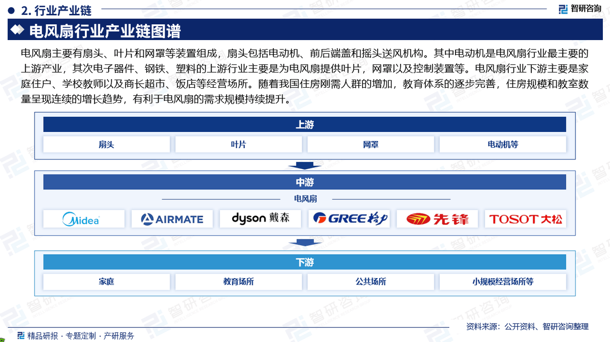 PP电子导航智研咨询发布《2025版中国电风扇行业市场分析及投资前景研究报告