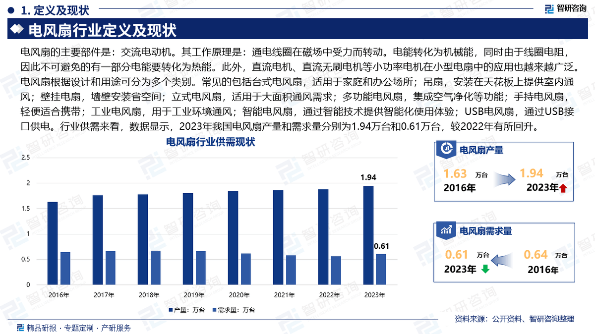 PP电子导航智研咨询发布《2025版中国电风扇行业市场分析及投资前景研究报告(图3)